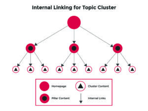 Internal Links