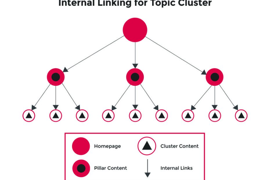 Internal Links