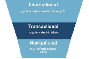 Transactional and informational keywords