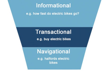 Transactional and informational keywords