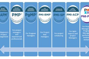 How to Choose A Good PMP Certification Training Institute
