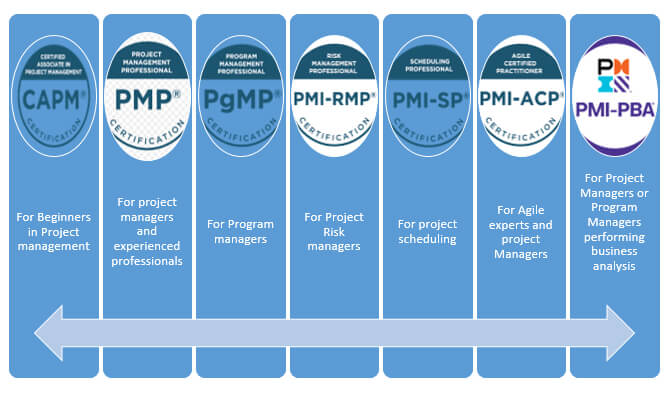 How to Choose A Good PMP Certification Training Institute