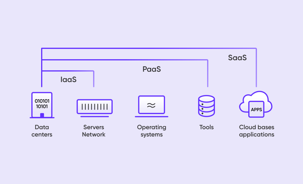 Ways to Develop A Built-in Cloud-Based Application