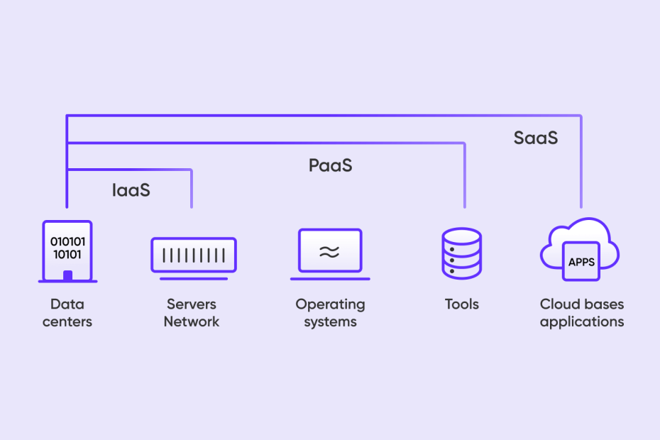 Ways to Develop A Built-in Cloud-Based Application