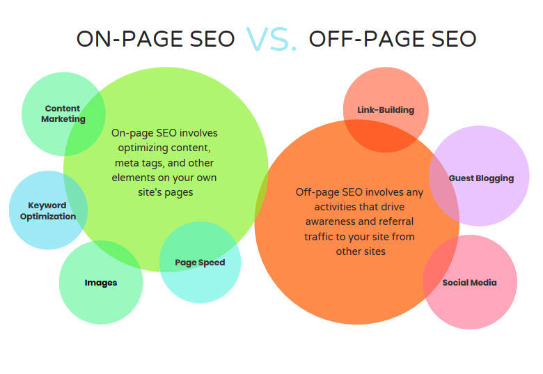 seo on page and off page