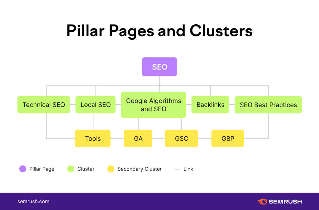 SEO Marketing Pillars