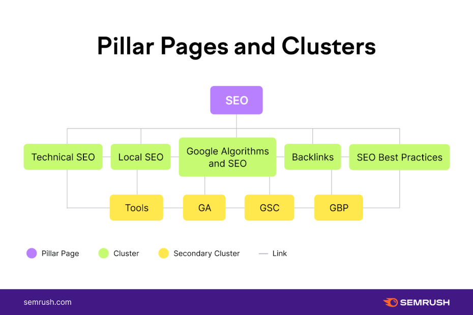 SEO Marketing Pillars