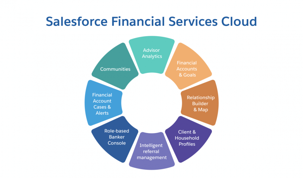 Features Of Salesforce Financial Services Cloud