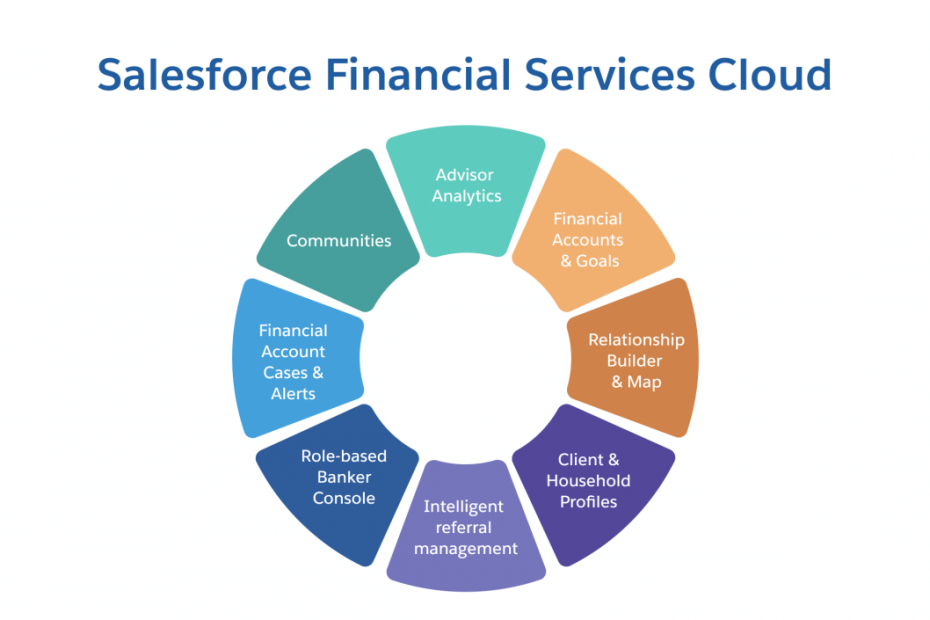 Features Of Salesforce Financial Services Cloud