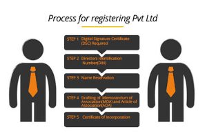 THINGS TO KNOW ABOUT PRIVATE LTD COMPANY REGISTRATION PROCESS