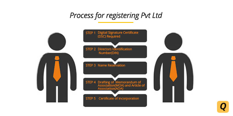THINGS TO KNOW ABOUT PRIVATE LTD COMPANY REGISTRATION PROCESS