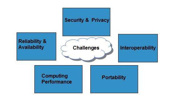Challenges For Cloud Computing