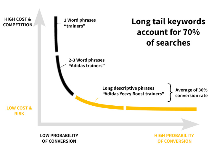 Short-tail keywords