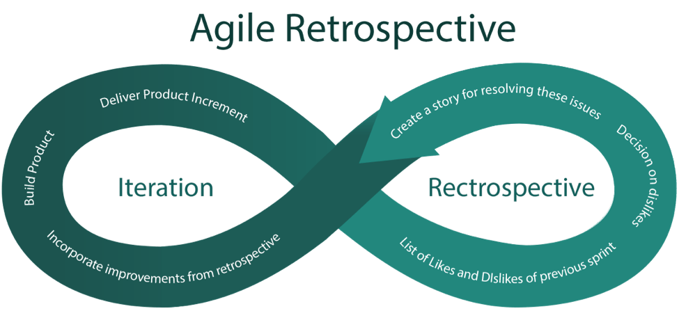 Agile Retrospective