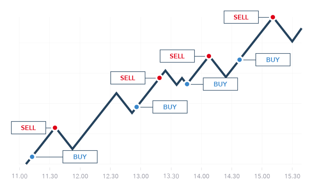 Bitcoin Trading