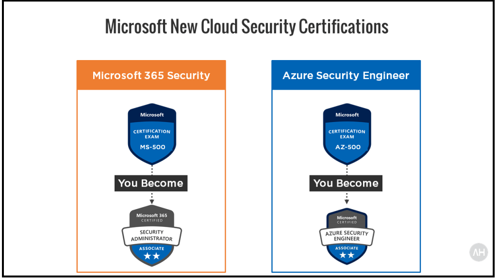 Microsoft AZ-500 Certification Exam
