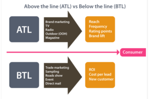 ATL or BTL Marketing
