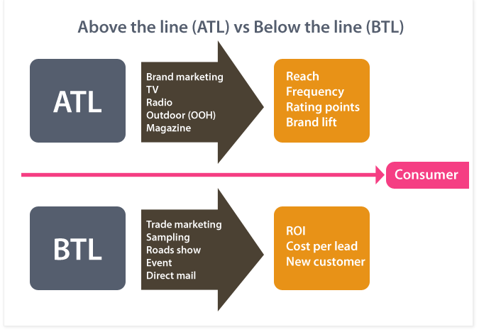 ATL or BTL Marketing