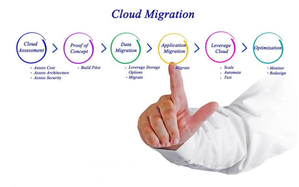 Cloud Migration Strategy