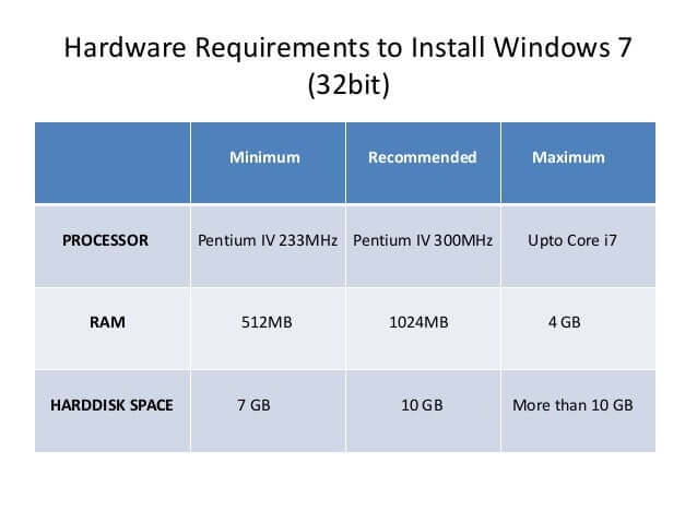 Windows 7 installation requirements