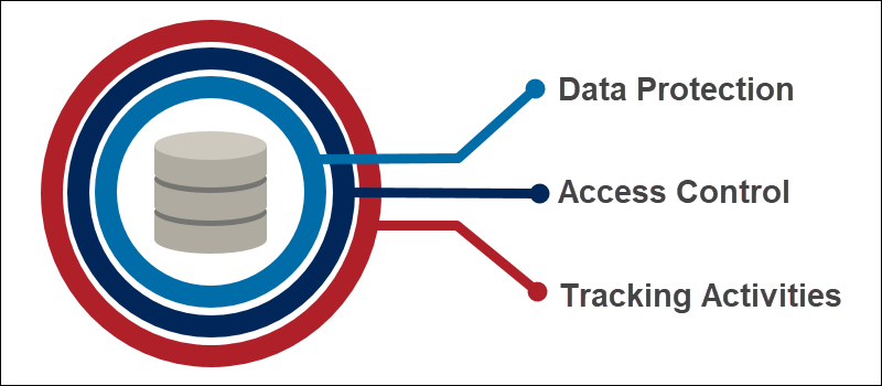 Protecting Databases From The Next Generation Of Exploits