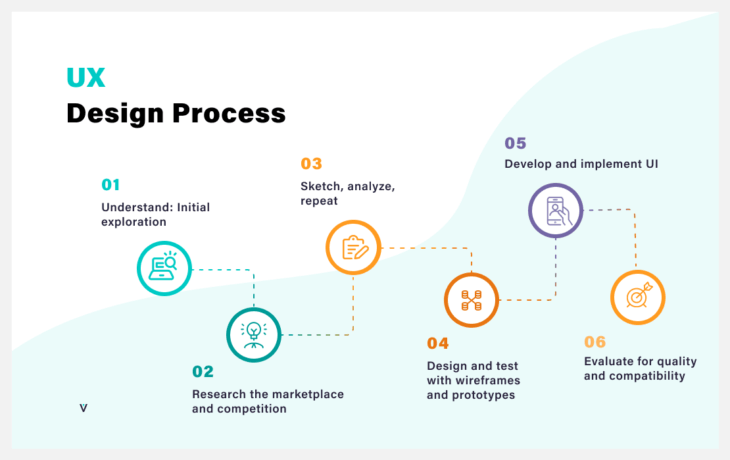 UX Design Process