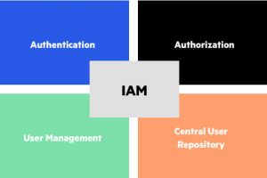 Identity and access management