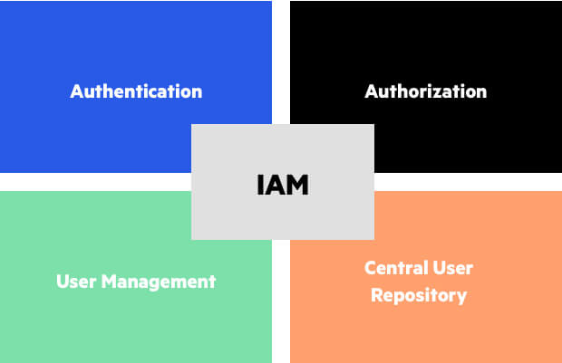 Identity and access management