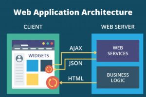 Important Enterprise Web Development Elements