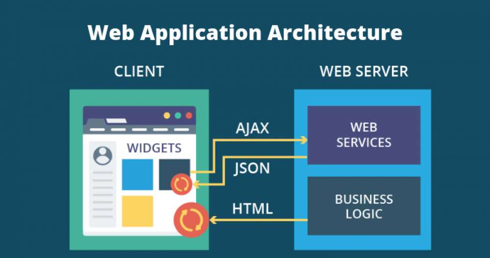 Important Enterprise Web Development Elements