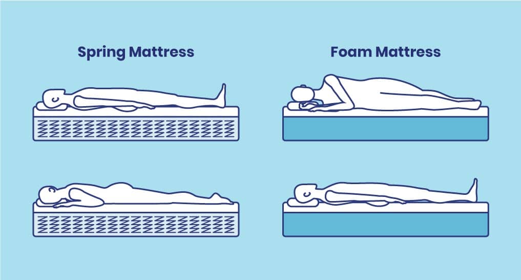 Memory Foam vs Spring Mattress