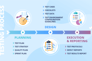 End to End Testing Phases in Quality Assurance