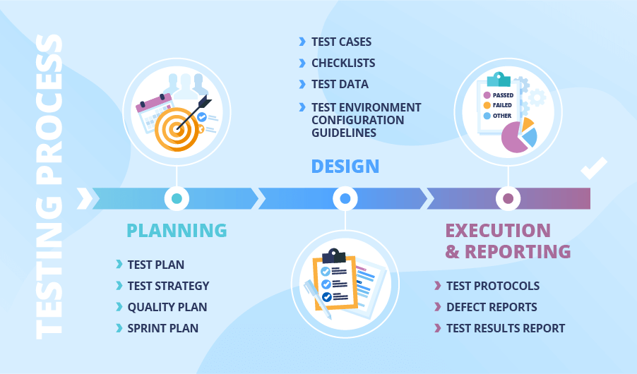 End to End Testing Phases in Quality Assurance