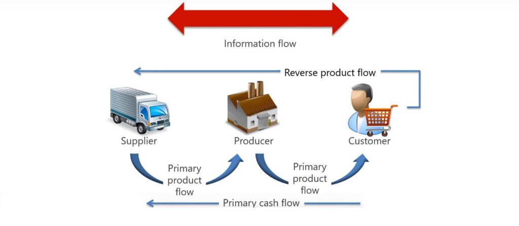 Cash Flow Tips for the Produce Supply Chain