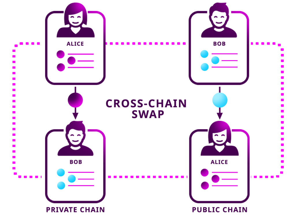 Cross-Chain Swaps
