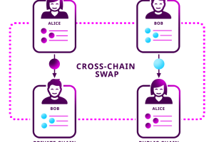 Cross-Chain Swaps
