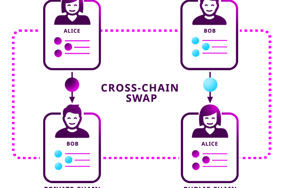 Cross-Chain Swaps