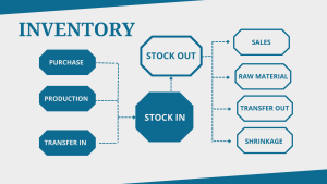Key Components in Inventory Storage for Your Business